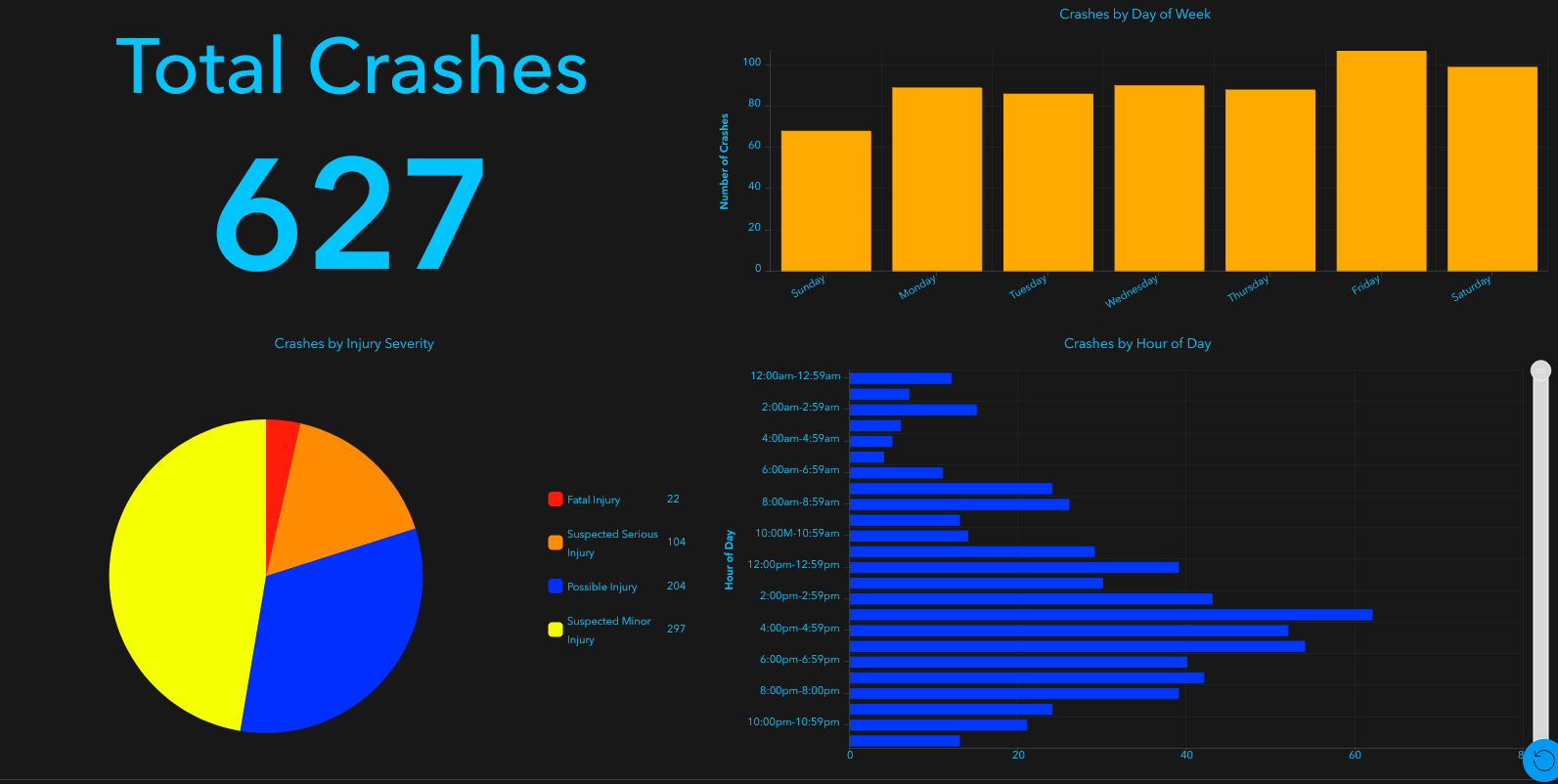 Milwaukee Pedestrian and Bike Crashes, 2024 (22 Fatalities) Chart showing Milwaukee pedestrian and bike crashes in 2024, with 22 fatalities